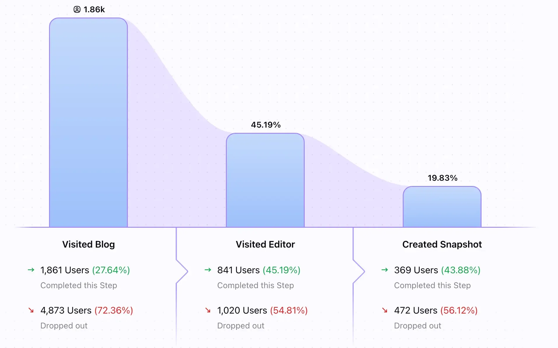 Screenshot of upcoming Vemetric Funnels visualization